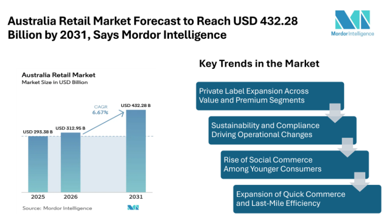 Australia Retail Market Forecast to Reach USD 432.28 Billion by 2031, Says Mordor Intelligence