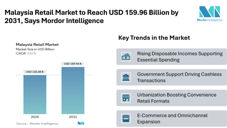 Malaysia Retail Market to Reach USD 159.96 Billion by 2031, Says Mordor Intelligence