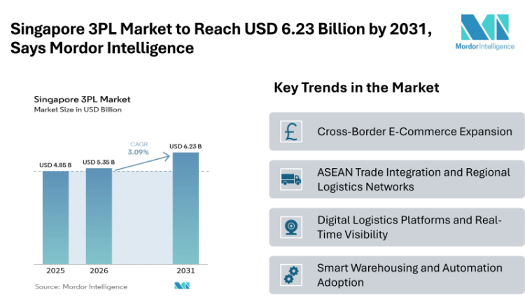 Singapore 3PL Market to Reach USD 6.23 Billion by 2031, Says Mordor Intelligence