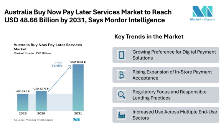 Australia Buy Now Pay Later Services Market to Reach USD 48.66 Billion by 2031, Says Mordor Intelligence