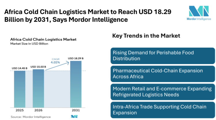 Africa Cold Chain Logistics Market to Reach USD 18.29 Billion by 2031, Says Mordor Intelligence