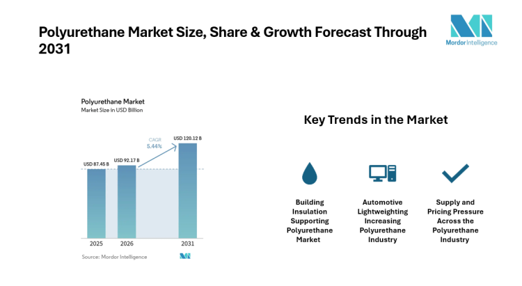 Polyurethane Market to Reach USD 120.12 Billion by 2031 as Building Insulation | Mordor Intelligence Reports