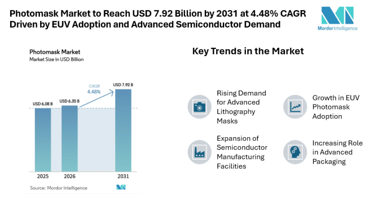Photomask Market to Reach USD 7.92 Billion by 2031 at 4.48% CAGR Driven by EUV Adoption and Advanced Semiconductor Demand