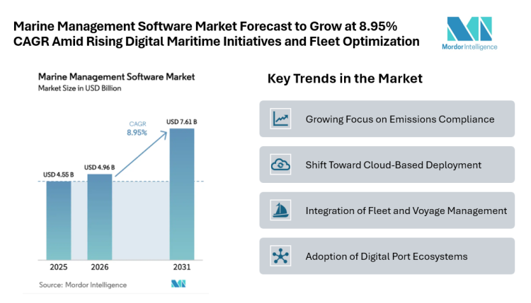 Marine Management Software Market Forecast to Grow at 8.95% CAGR Amid Rising Digital Maritime Initiatives and Fleet Optimization