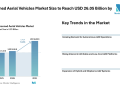 Unmanned Aerial Vehicles Market Size to Reach USD 26.05 Billion by 2031, Amid Rising Demand for Autonomous – Mordor Intelligence