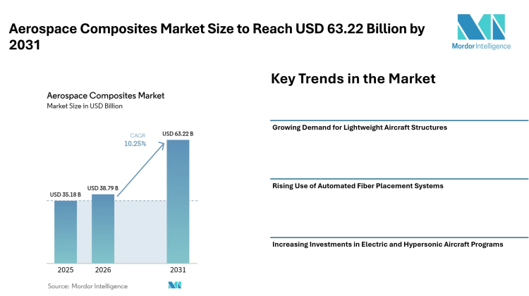 Aerospace Composites Market Size to Reach USD 63.22 Billion by 2031 with Rising Demand for Lightweight Aircraft Materials – Mordor Intelligence