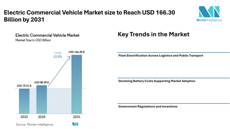 Electric Commercial Vehicle Market size to Reach USD 166.30 Billion by 2031, Driven by Fleet Electrification – Mordor Intelligence