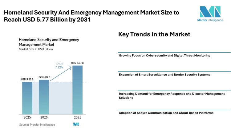 Homeland Security And Emergency Management Market Size to Reach USD 5.77 Billion by 2031 Driven by Integrated Security Systems – Mordor Intelligence
