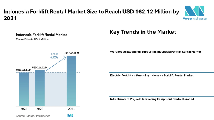 Indonesia Forklift Rental Market Size to Reach USD 162.12 Million by 2031 as Logistics Expansion – Mordor Intelligence